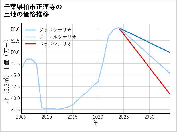 千葉県柏市正連寺の土地価格推移