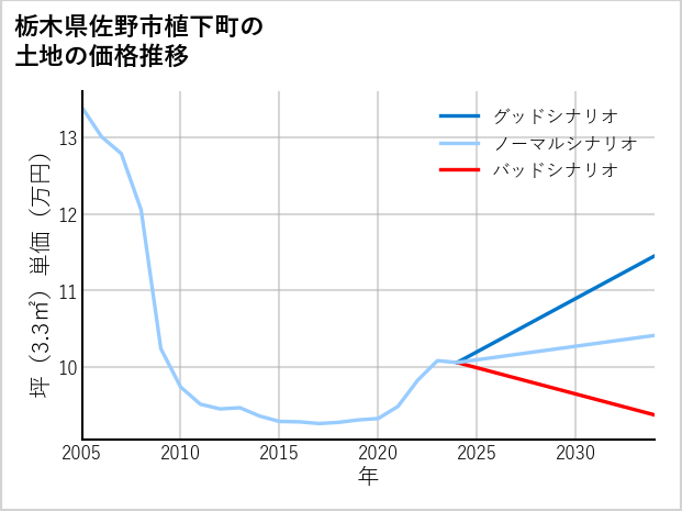 栃木県佐野市植下町の土地価格推移