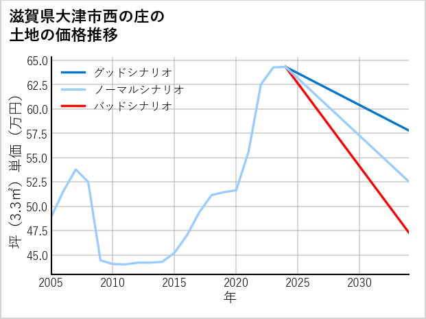 滋賀県大津市西の庄の土地価格推移