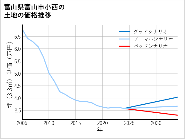 富山県富山市小西の土地価格推移