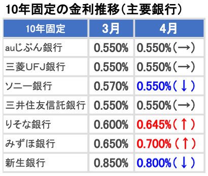 10年固定の金利推移(主要銀行)