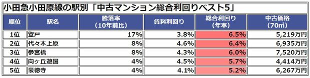 中古マンション総合利回り 小田原線