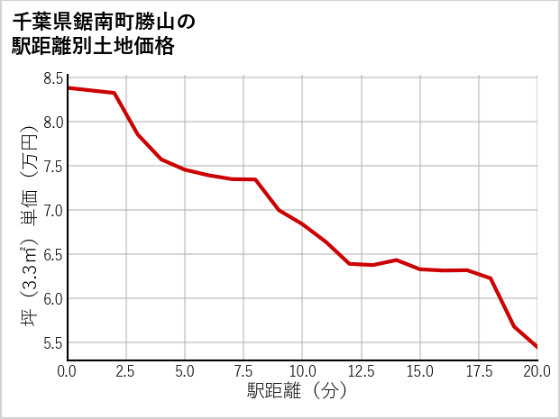 千葉県鋸南町勝山の徒歩距離別の土地坪単価
