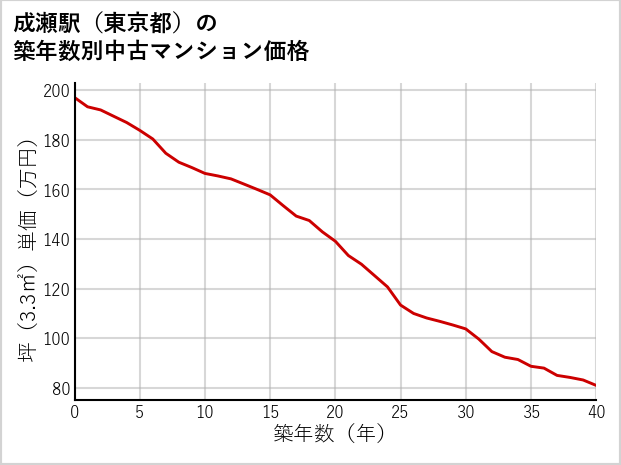成瀬駅（東京都）の築年数別の中古マンション坪単価