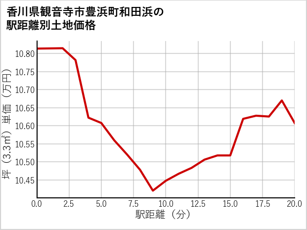 香川県観音寺市豊浜町和田浜の徒歩距離別の土地坪単価