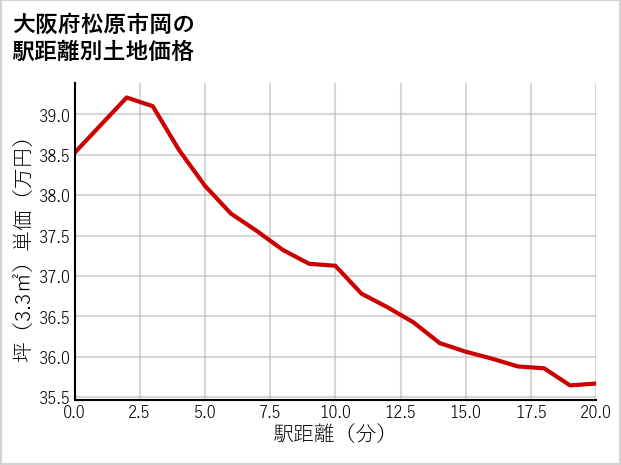 大阪府松原市岡の徒歩距離別の土地坪単価