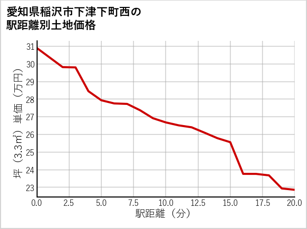 愛知県稲沢市下津下町西の徒歩距離別の土地坪単価