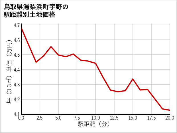鳥取県湯梨浜町宇野の徒歩距離別の土地坪単価