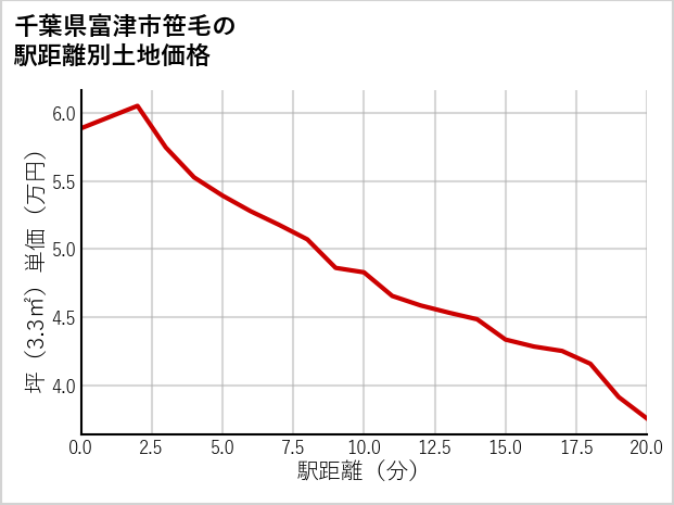 千葉県富津市笹毛の徒歩距離別の土地坪単価