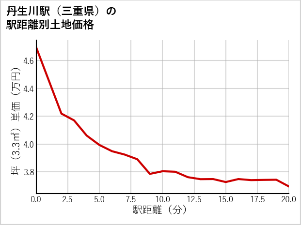 丹生川駅（三重県）の徒歩距離別の土地坪単価