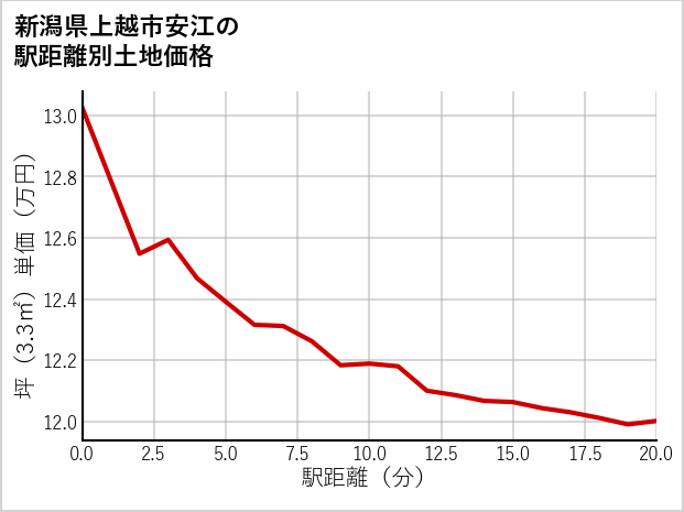 新潟県上越市安江の徒歩距離別の土地坪単価