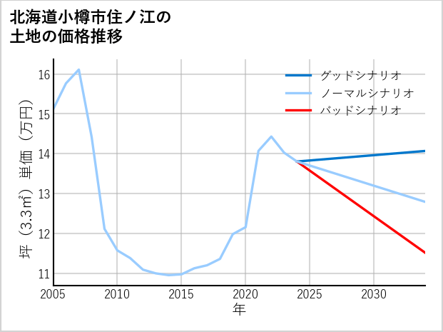 北海道小樽市住ノ江の土地価格推移