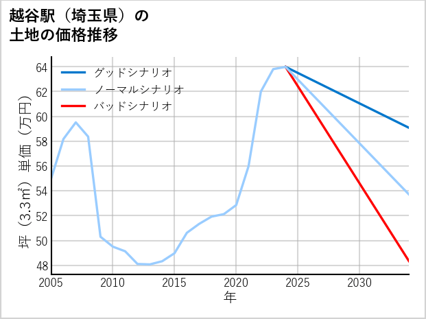 越谷駅（埼玉県）の土地価格推移