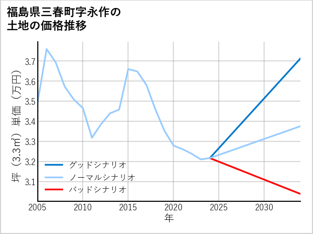 福島県三春町永作の土地価格推移