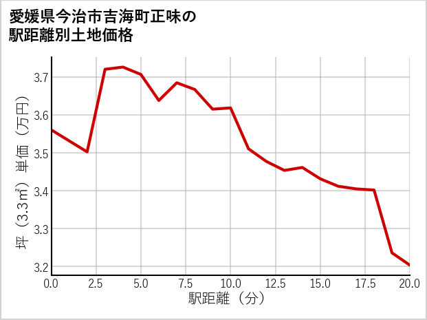 愛媛県今治市吉海町正味の徒歩距離別の土地坪単価