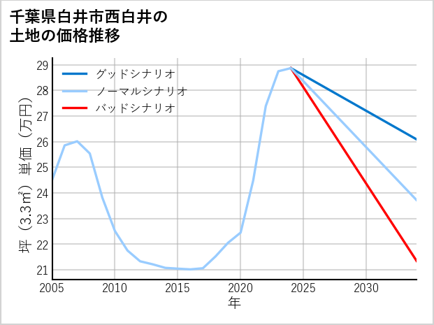 千葉県白井市西白井の土地価格推移