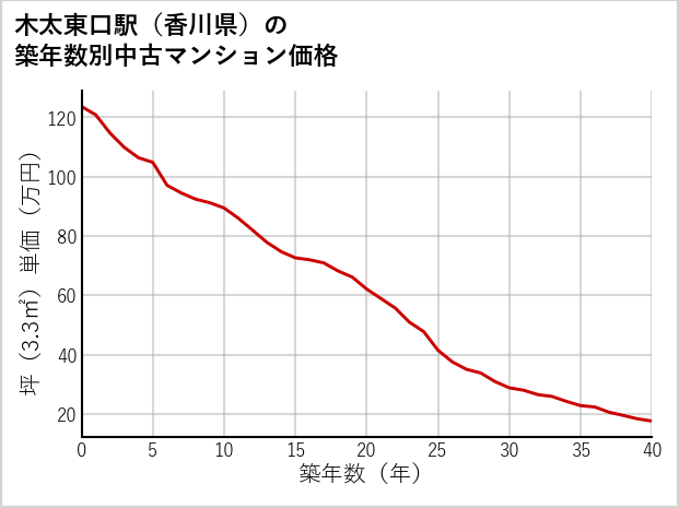 木太東口駅（香川県）の築年数別の中古マンション坪単価