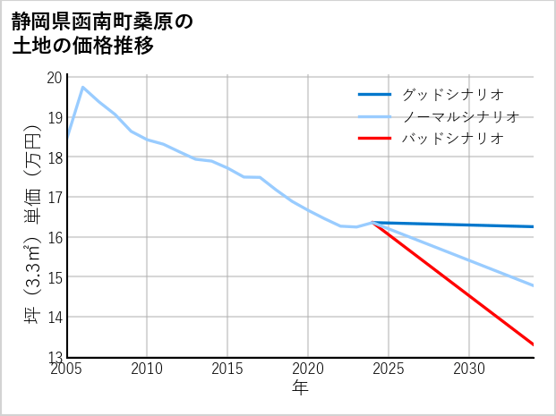 静岡県函南町桑原の土地価格推移