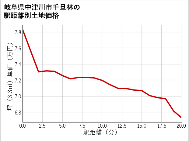 岐阜県中津川市千旦林の徒歩距離別の土地坪単価