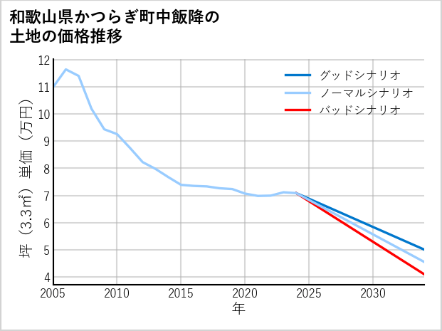 和歌山県かつらぎ町中飯降の土地価格推移