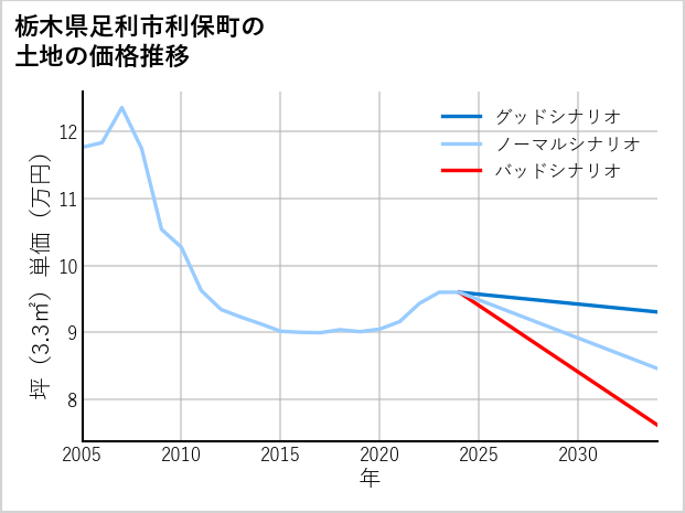 栃木県足利市利保町の土地価格推移