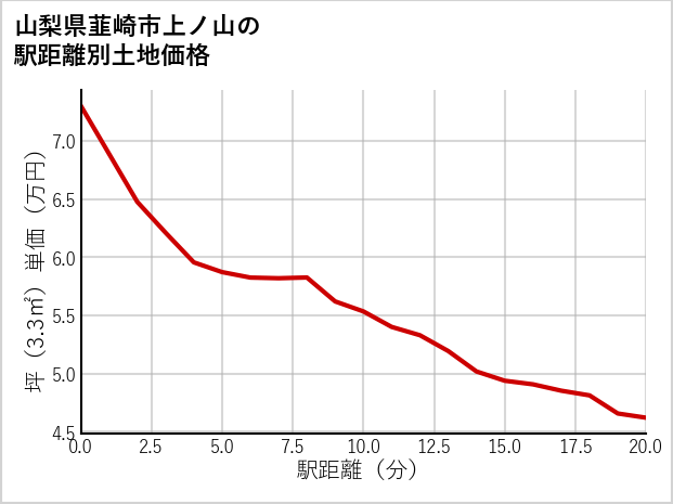 山梨県韮崎市上ノ山の徒歩距離別の土地坪単価