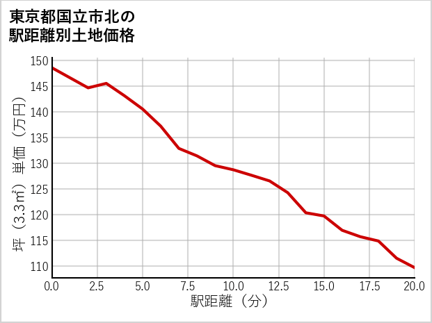 東京都国立市北の徒歩距離別の土地坪単価