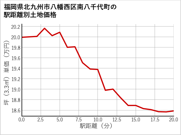 福岡県北九州市八幡西区南八千代町の徒歩距離別の土地坪単価
