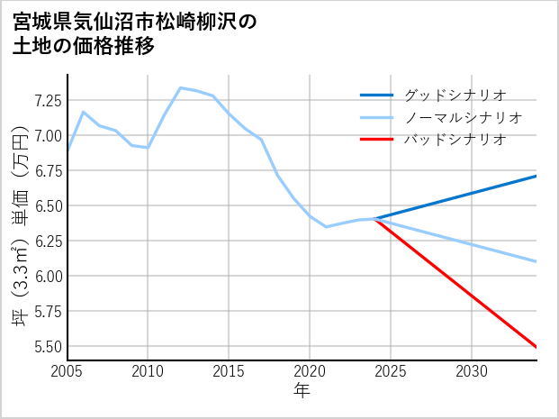 宮城県気仙沼市松崎柳沢の土地価格推移
