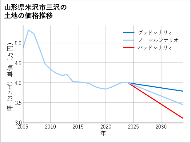 山形県米沢市三沢の土地価格推移