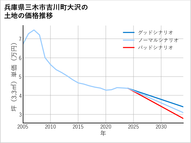 兵庫県三木市吉川町大沢の土地価格推移