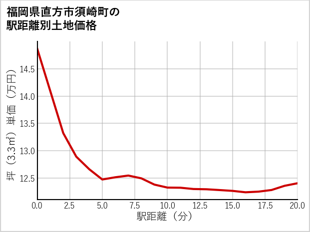 福岡県直方市須崎町の徒歩距離別の土地坪単価