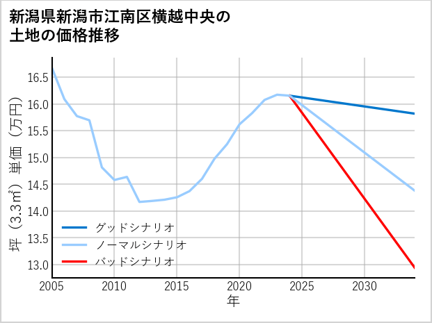 新潟県新潟市江南区横越中央の土地価格推移