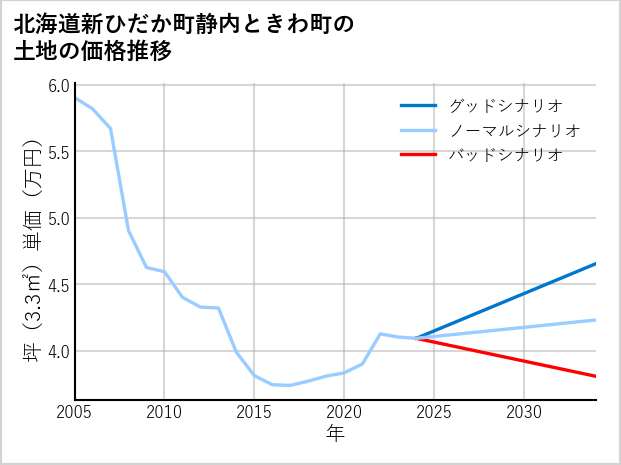 北海道新ひだか町静内ときわ町の土地価格推移