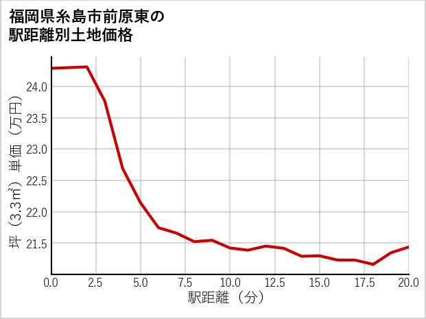 福岡県糸島市前原東の徒歩距離別の土地坪単価