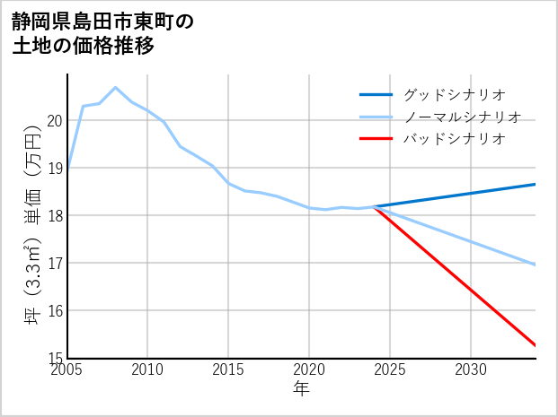 静岡県島田市東町の土地価格推移