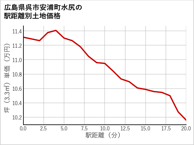 広島県呉市安浦町水尻の徒歩距離別の土地坪単価