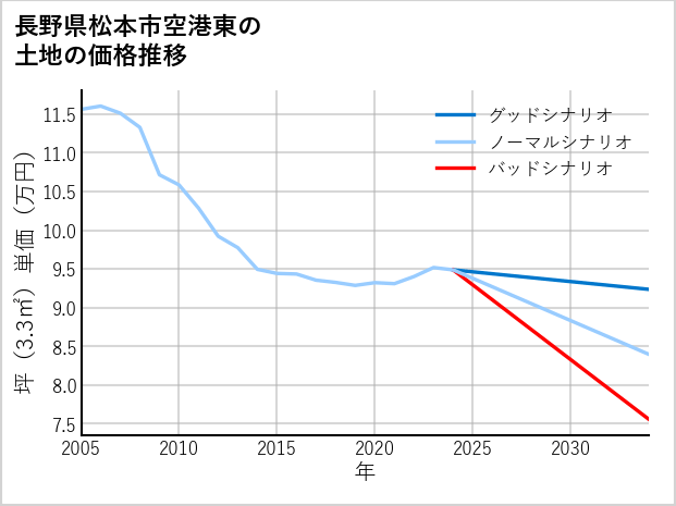 長野県松本市空港東の土地価格推移