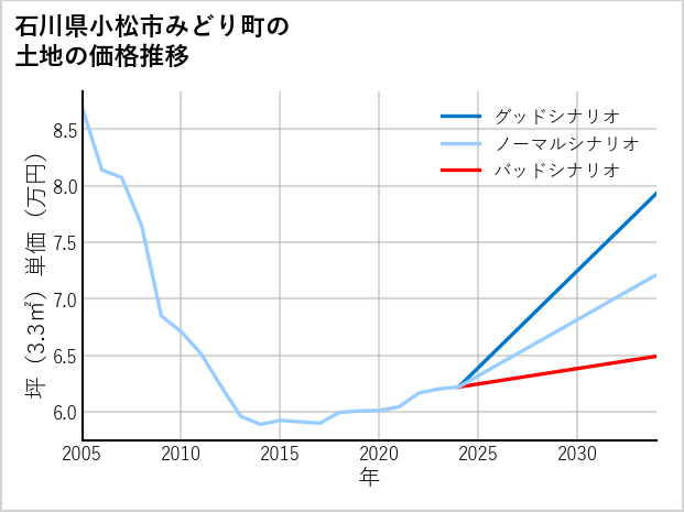 石川県小松市みどり町の土地価格推移
