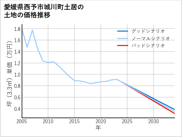 愛媛県西予市城川町土居の土地価格推移