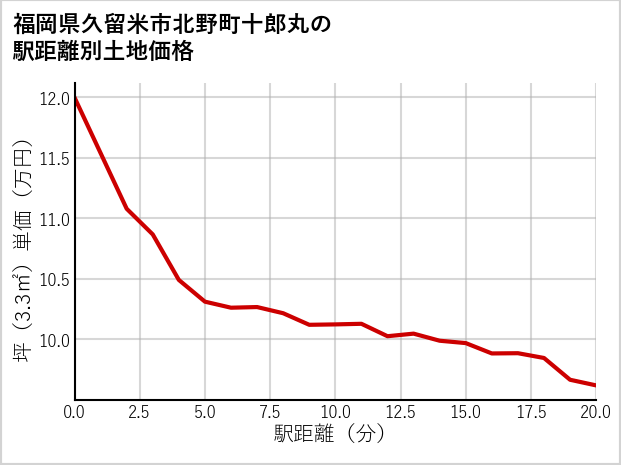 福岡県久留米市北野町十郎丸の徒歩距離別の土地坪単価