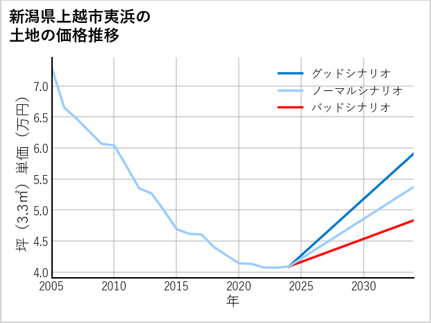 新潟県上越市夷浜の土地価格推移