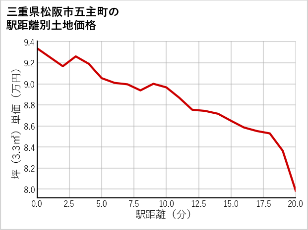 三重県松阪市五主町の徒歩距離別の土地坪単価