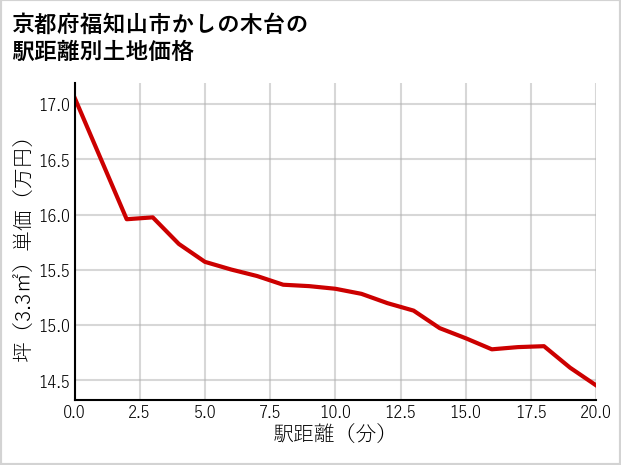 京都府福知山市かしの木台の徒歩距離別の土地坪単価