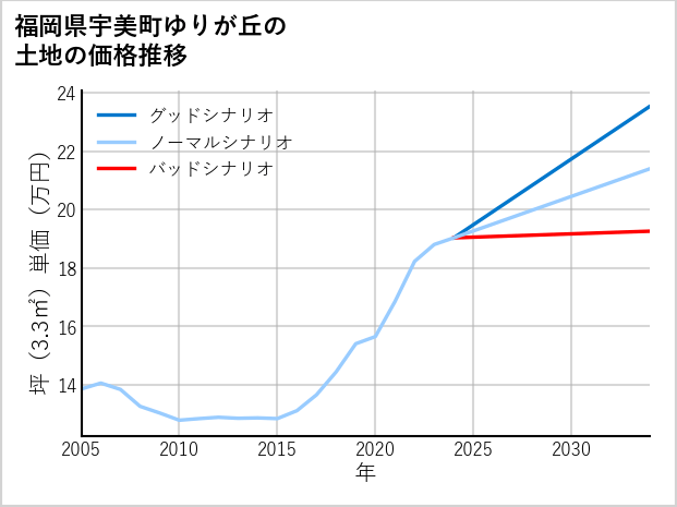 福岡県宇美町ゆりが丘の土地価格推移