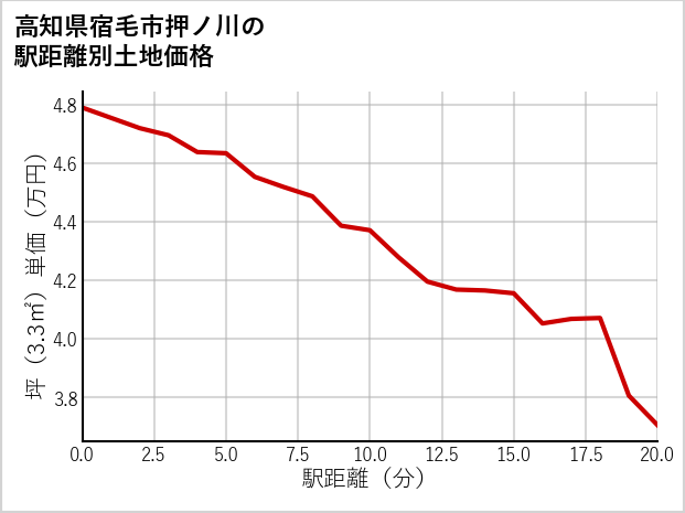 高知県宿毛市押ノ川の徒歩距離別の土地坪単価