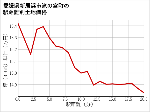 愛媛県新居浜市滝の宮町の徒歩距離別の土地坪単価