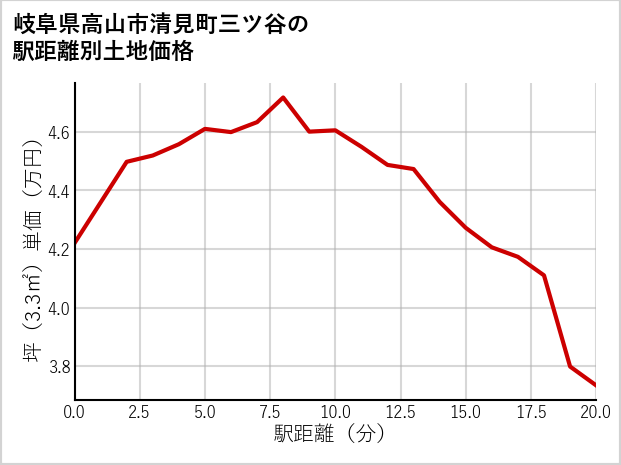 岐阜県高山市清見町三ツ谷の徒歩距離別の土地坪単価