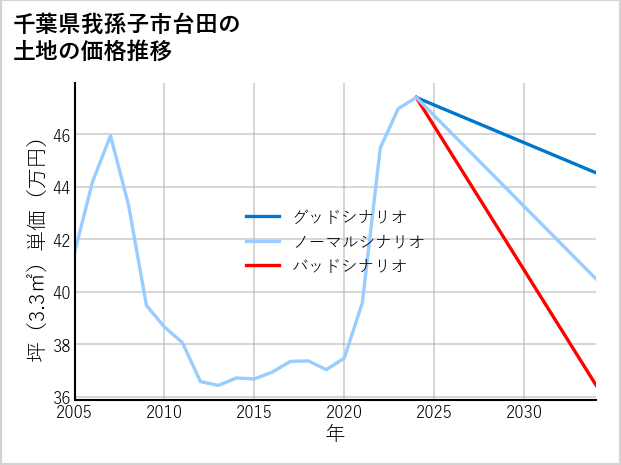 千葉県我孫子市台田の土地価格推移