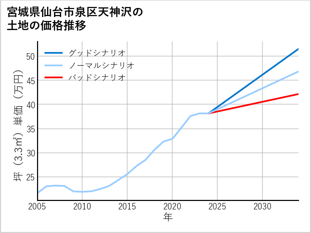 宮城県仙台市泉区天神沢の土地価格推移